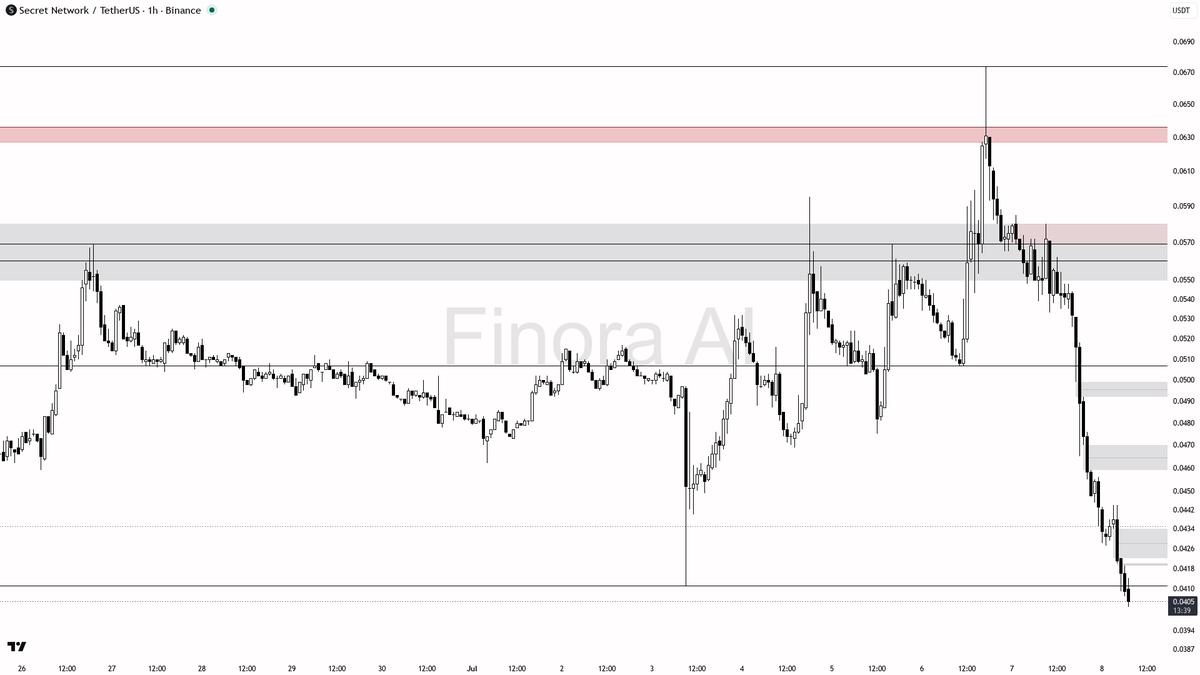 Finora_EN's tweet photo. hey! let’s break down $SCRT #SCRTUSDT on the 1h for you 🧐
- Expecting further FALL from here, bias is short 🚩
- Most recent high is 0.0674, most recent low is still forming, current price is 0.0405
- Nearest resistance/supply above: 0.0411, 0.0440, 0.0475, 0.0507, 0.0533, 0.0569, 0.0636, 0.0674
- Nearest support/demand below: none visible, price is in price discovery to the downside
- If price retests 0.0411–0.0440 and shows lower timeframe rejection (e.g. bearish engulfing or pin bar), that’s a prime short entry
- Take profit targets: trail below 0.0400, then monitor for reversal signals as price finds new lows
- If price closes above 0.0475 with strong bullish momentum, bias flips to long for a move toward 0.0507 and 0.0533
- Confirmation: look for failed bullish attempts at resistance, continuation patterns, or manipulation wicks above 0.0411/0.0440 that get quickly sold off
- Place stop at the most recent swing high above entry
not investment advice, educational report only
📊 Need more detailed analysis, trade signals?
Try Finora AI Telegram Bot for free - https://t.co/SaG80BFquJ