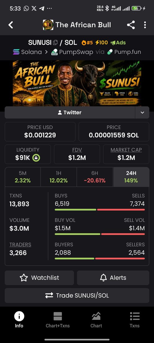 Thee_wolf_01's tweet photo. Good morning chads ☕ 

The cult behind The African Bull $SUNUSI is one we have never seen before.
@SunusiMinjibir has already built a good reputation in the web3 space, he has paved the way. the least we can do is to push hard until we get to the top, and keep the standard high. https://t.co/1s4pvQyBe5