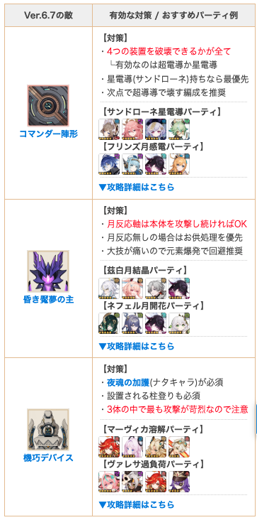 Genshin_GW's tweet photo. 幽境の激戦まとめを更新！

コマンダー陣形
・4つの装置破壊出来るかどうかが全ての敵
　└サンドローネのビームがとにかく刺さる
　└非所持の場合はイネファ+エスコフィエなど推奨
・敵の強さとしては弱め

昏き魘夢
・月反応軸なら本体だけ殴り続ければOK
・月反応無しならお供を処理する必要あり

機巧デバイス
・ナタキャラのゲージ溜めが必須
・設置される柱を登れるキャラも必要
・攻撃が痛すぎる＆こいつが一番強い

理想編成を組めるのであれば上からスネージナヤ、ナドクライ、ナタの総力戦になるのでキャラ被りは少なめです

特にアルティメットだと一番キツく感じるのはデバイスだと思うのでまずはここからがおすすめです😎
#原神