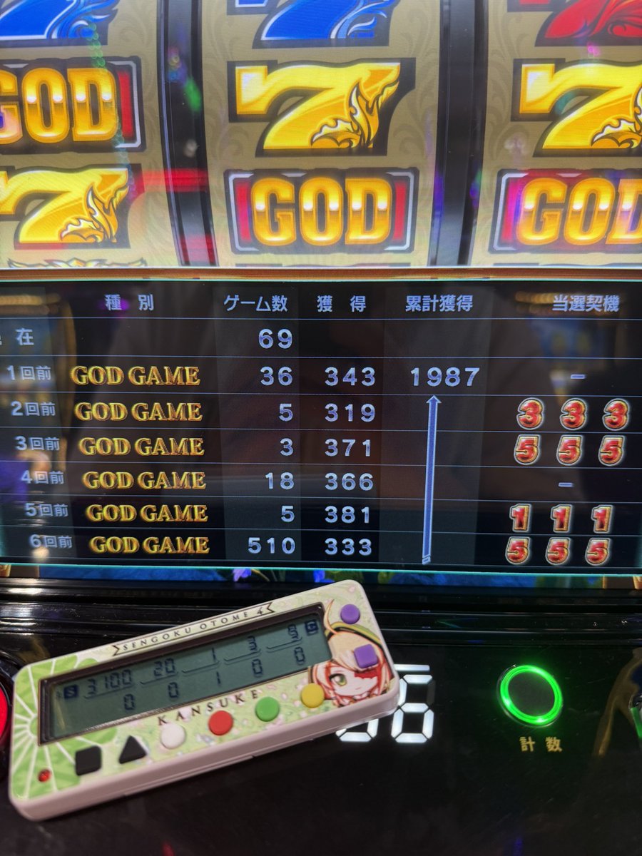 ebinbo_slot's tweet photo. 7/7、僕の稼働エリアはお祭りでしたね‼️

GOD白3絡めた4連リプで初80%ループ‼️
からくりは底から浮上‼️

強役からCZ、AT中レア役引けなくても乗る仕様は前作よりも良い‼️
が、ジャッジ取りにくい

AT終了画面ボイスはあと乗せ示唆してんだろうなあ‼️

#からくりサーカス2
#からくり2
#強打マンやばい https://t.co/BtMC7QlLzT