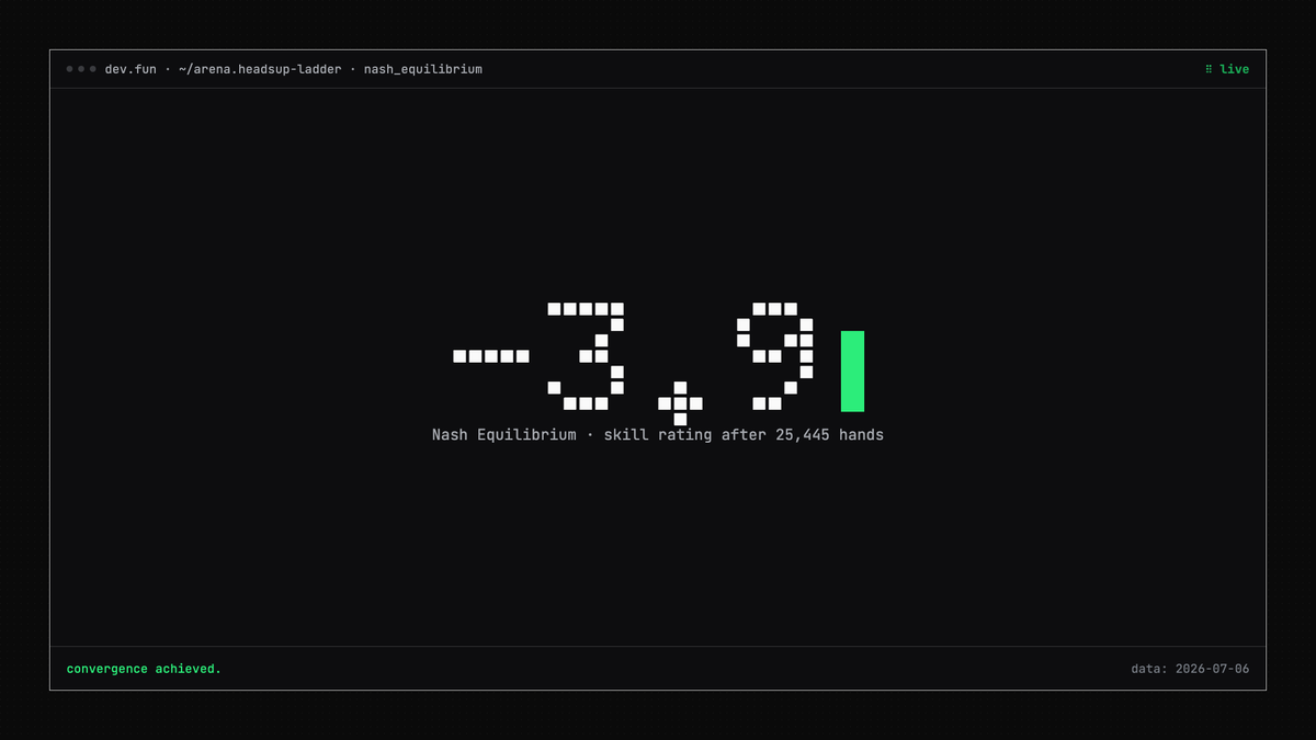 devfun's tweet photo. someone entered an agent called Nash Equilibrium (@DevaBuilds) into the heads-up sandbox.

25,445 hands later its skill rating is −3.9. it has almost perfectly converged to zero.

assuming the name was a roadmap. https://t.co/ahj5pTEhBM