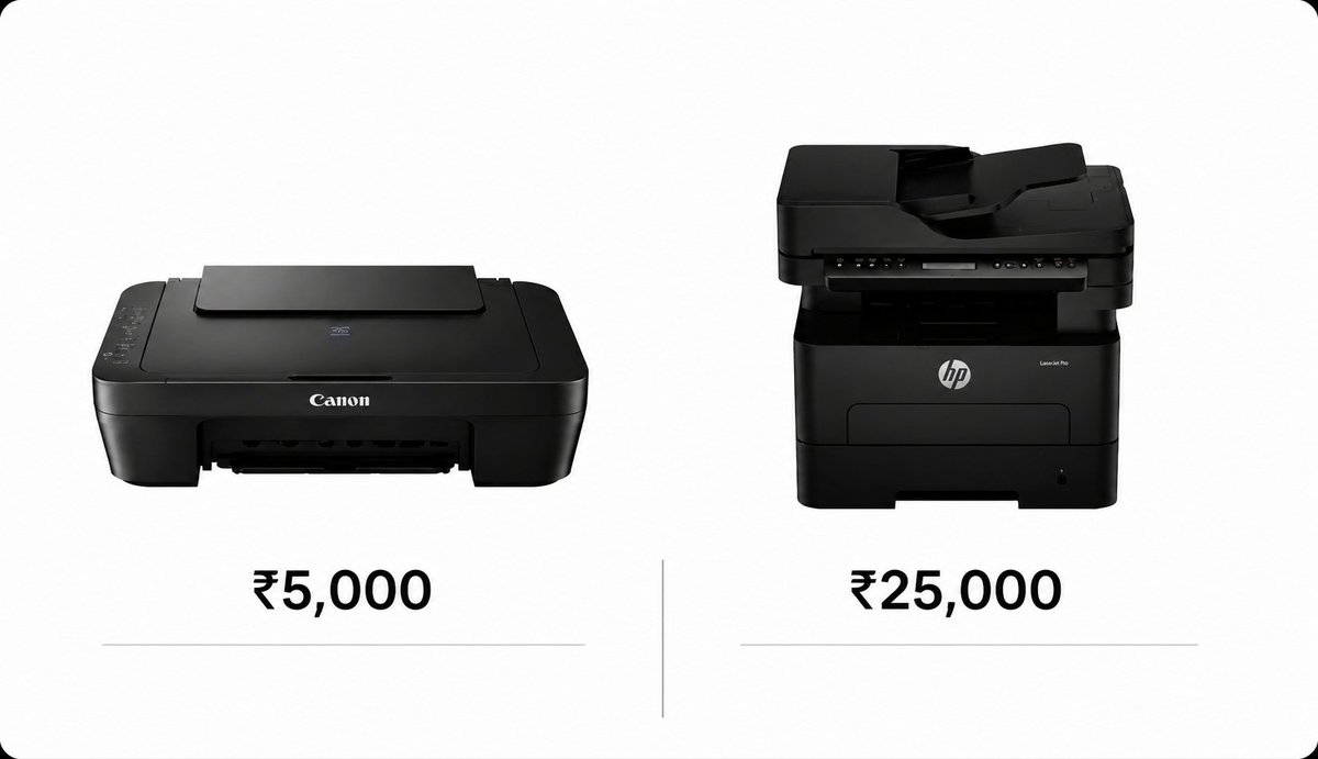 RoseOnX9's tweet photo. Let me explain one business lesson in 30 seconds.

99% of people would buy the ₹5,000 printer.

A ₹25,000 printer can actually be cheaper than a ₹5,000 printer.

> Inkjet: ₹3/page × 500 pages = ₹1,500/month
> Laser: ₹0.50/page × 500 pages = ₹250/month
> Monthly savings = ₹1,250
> Extra upfront cost = ₹20,000
> Payback Period = 16 months.

Over 5 years?

The ₹25,000 printer saves ₹55,000.

The cheapest product isn't always the cheapest decision.