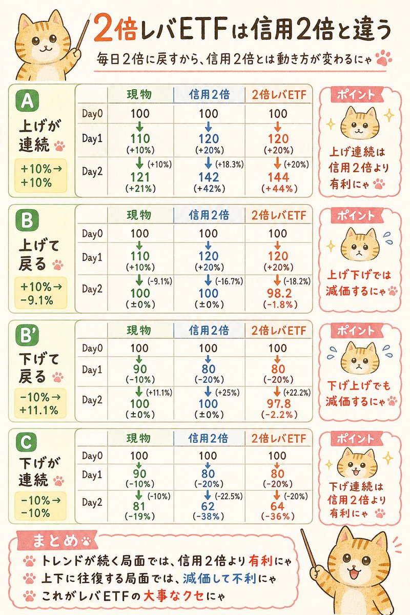 MiddleHub365's tweet photo. 2倍レバレッジETFの特性は、信用2倍と比較するとわかりやすい。

2倍レバETFは、信用2倍とは違って「毎日レバ2倍に戻すためにリバランスする」。

レバ2倍を維持するために、上がればポジションを増し、下がればポジションを減らす。

だから、

上げ→上げ
→ 買い増ししているので、信用2倍よりあげる

上げ→下げ
→ 高いところで買い増しした後に下げるので、減価する

下げ→上げ
→ 低いところでポジションを減らした後に戻るので、減価する

下げ→下げ
→ 下げた���にポジションを減らしているので、信用2倍よりは減らない

つまり
トレンドが続く局面では、信用2倍より有利。
上下に往復する局面では、減価して不利。

これがレバETFの特性。