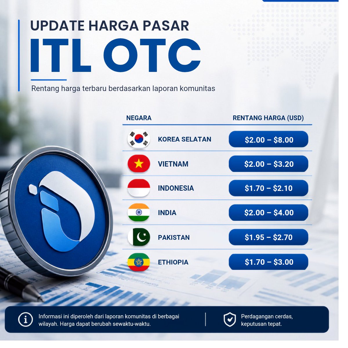 interlinklabsid's tweet photo. 💰 Harga OTC $ITL bergerak di pasar global  dengan kisaran harga yang dilaporkan komunitas mencapai hingga $8,00 di Korea Selatan.

#InterLink #ITL #ITLG https://t.co/vIjE7eYzCI