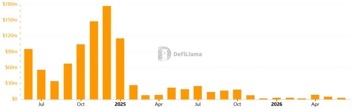ErhanKOfficial's tweet photo. Ethereum L1 monthly revenue 👀

$ETH https://t.co/hAV9Nnglyt