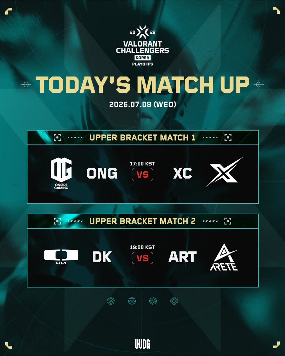 WDG_VALORANT_CK's tweet photo. 07.08 Today’s Match Up | 2026 WDG VCT_CK SPLIT 2
📅07.08(WED)
✅17:00 UPPER BRACKET MATCH 1
- ONSIDE GAMING vs X-CAST
✅19:00 UPPER BRACKET MATCH 2
- Dplus Kia vs ARETE
#VCT #VCT_CK #WDG #발로란트 https://t.co/VvXrZmqRiY
