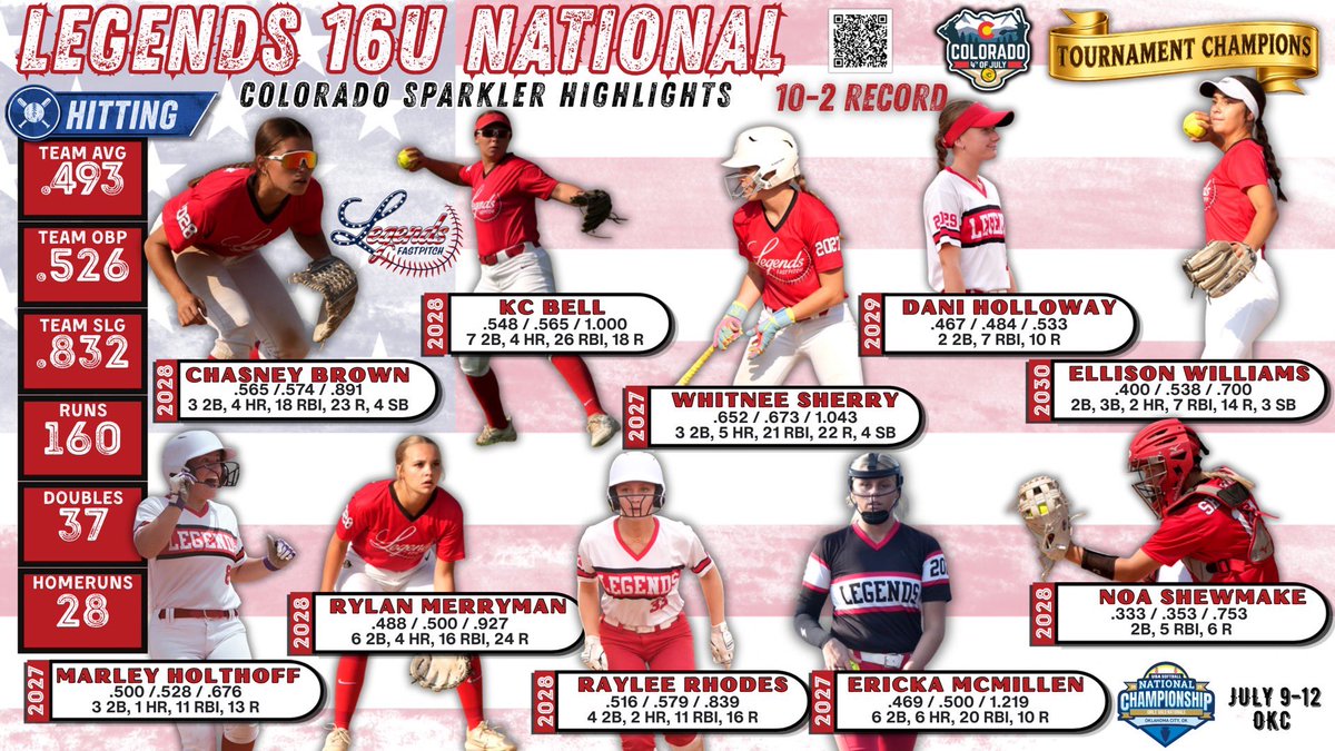 KCBell2028's tweet photo. @16u_legendsnat  @triplecrownspts Sparkler Highlights! https://t.co/ElcDCVRPJj