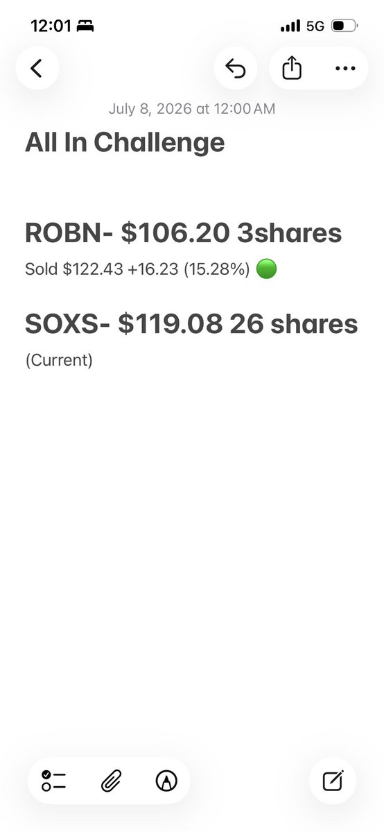 Anthbrak30's tweet photo. Fun fact. 

It takes 66 trades at 15% gains on each trade to achieve $1,014,046.

It takes 51 trades at 20% gains on each trade to achieve  $1,092,053.

Remember, this is only if you go all in on each trade and compound each trade at 15-20%. 

Average trade time is anywhere from 2-6 days, sometime longer. Also take into accountability this would be a near 100% win rate. 

So on average, I should be able to get this $106 to $1,000,000 anywhere from 102-396 days. 

My target timeframe I give myself to achieve $1,000,000 is December 31st 2027. I added slack on time for error. 

Let’s get it. 

$ROBN $HOOD $SOXL $SOXS