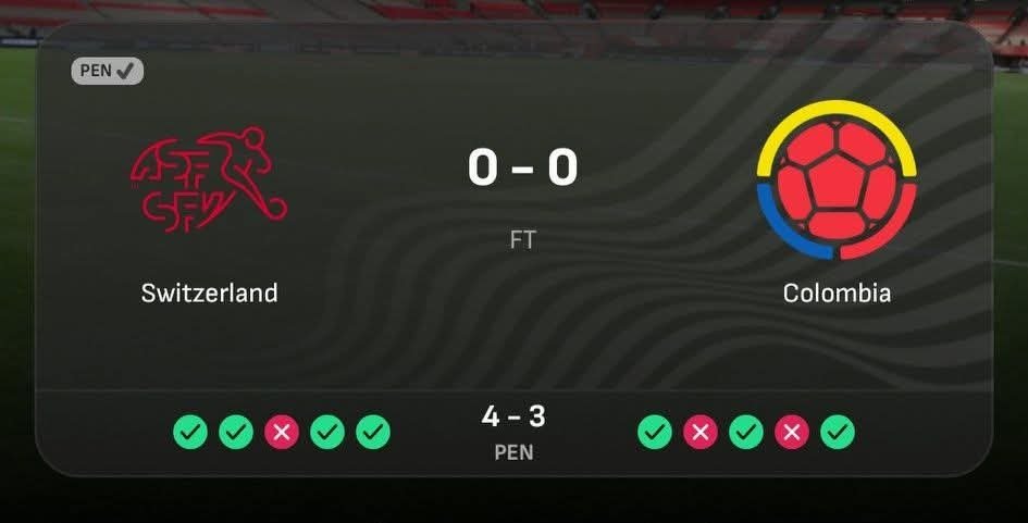 Bappa_Tee's tweet photo. 🇨🇴 Colombia 0-0 Switzerland 🇨🇭

A tense, goalless battle was decided by penalties after neither side could find a breakthrough. Switzerland kept their composure in the shootout, winning 4-3 to book their place in the quater-finals. https://t.co/huU5fJHiaj