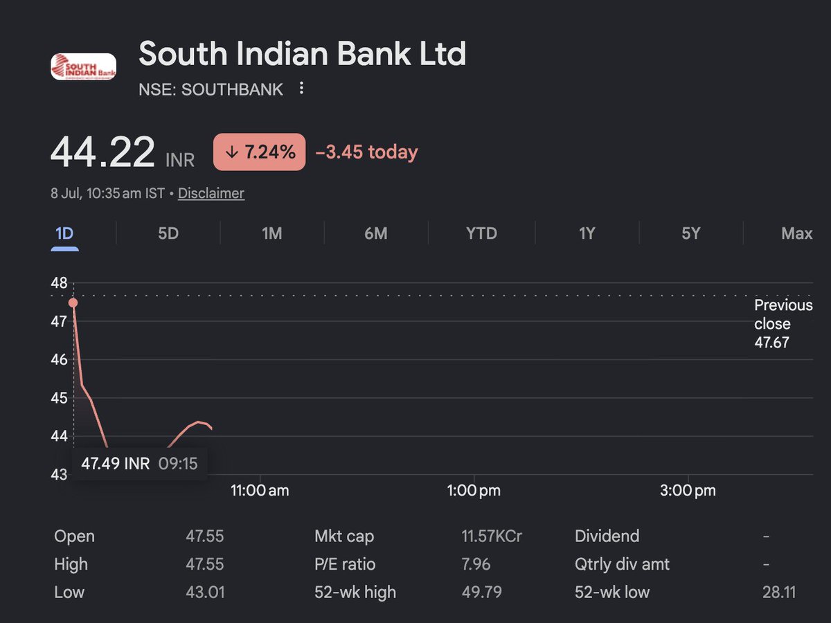 indiaharishs's tweet photo. Mahesh Muralidhar Pai appointed as the new CEO of South Indian Bank and the market reaction is definitely not welcoming. https://t.co/lUjl45C0zw