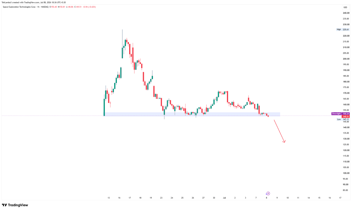 TehLamboX's tweet photo. $SPCX SpaceX about to breakdown big time? https://t.co/uPU14DF0KL