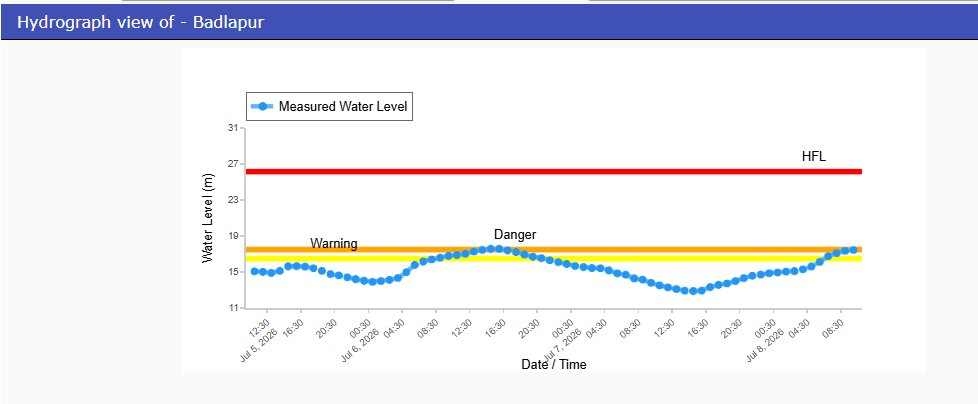 CWCOfficial_FF's tweet photo. River #Ulhas at #Badlapur CWC site on #Westflowingrivers from Tapi to Tadri Basin in #Thane district of #Maharashtra is flowing in above normal flood situation on 08.07.2026 . Hydrograph is appended.
@ndmaindia
@NDRFHQ
@ICRER_MHA
@DoWRRDGR_MoJS
@CWCOfficial_GoI
@CMOMaharashtra https://t.co/Iohs8Nq8fj