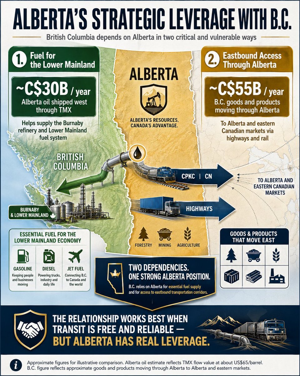 ikwilson's tweet photo. The real question is not whether Alberta needs access to tidewater.

Of course we do.

The question is whether Alberta is stronger negotiating that access as a province controlled by Ottawa — or as an independent country with energy, corridors, resources, and leverage of its own.

I believe the answer is clear. Alberta can do better.
