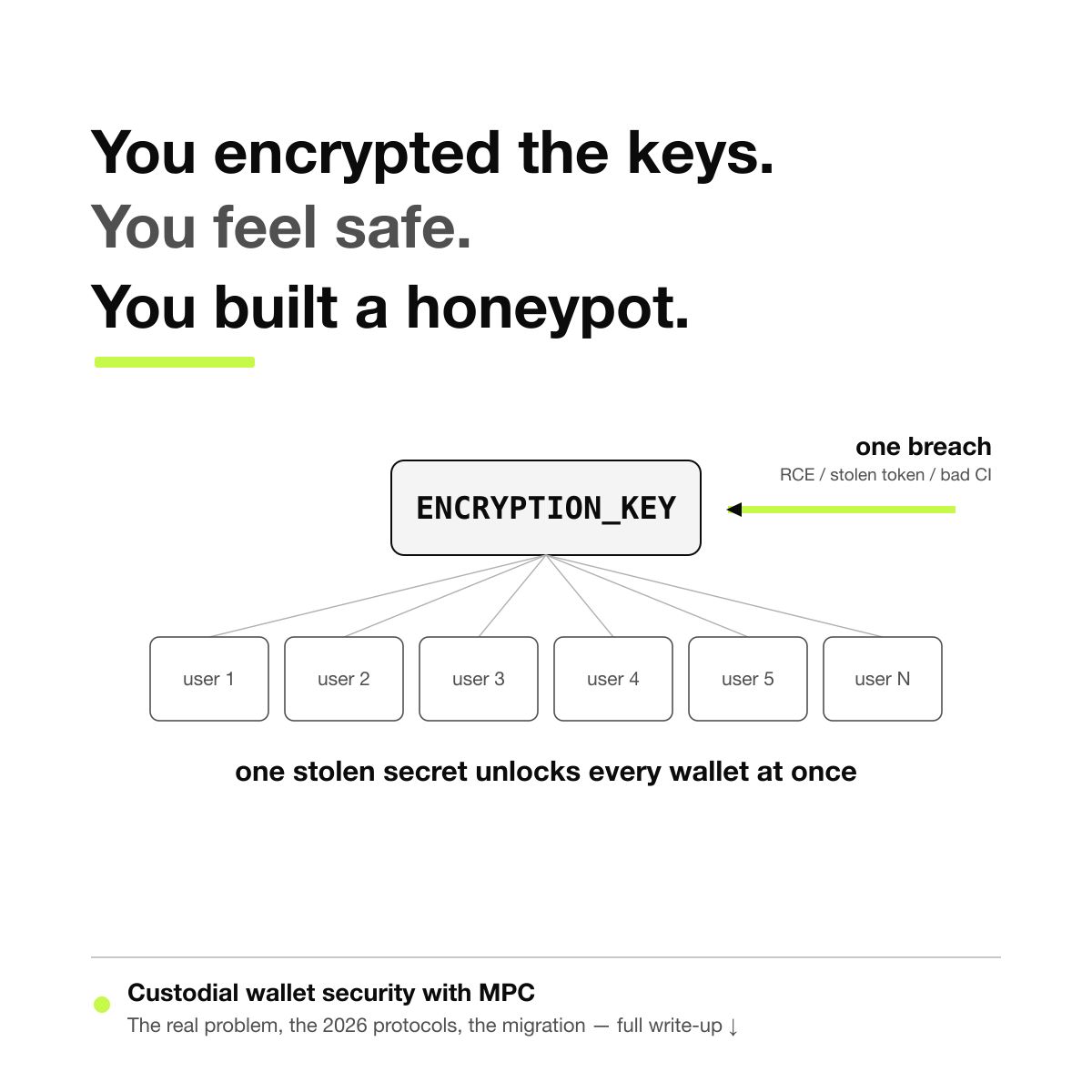 hackernoon's tweet photo. Encrypting private keys is not enough if one backend can decrypt them all. Here’s how MPC-TSS reduces key-theft risk in Web3 custody.
#mpc #cryptowalletsecurity...Show more https://t.co/3caijEUpzo
