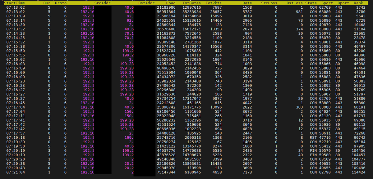 seguridadyredes's tweet photo. #Argus Load ≥ 20 Mbps
#tcpdump -icadi -nns1500 -w -|stdbuf -oL argus -AZJmRU 1024 -r - -w - |stdbuf -oL ra -p0 -nn -r - -s stime dur proto ... dloss state sport dport rank|stdbuf -oL awk '$1=="StartTime" {print $0; next} $6 >= 20000000 && $8>50 && $5 !~ /^(192\.168\.|172\.)/' https://t.co/x5OzGKZ87F