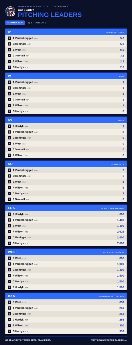 WOWFactorPNW27's tweet photo. Here are our Pitching leaders for The Battle for the Red, White and Blue!!  These guys were absolutely shoving it!!  Awesome job boys!!!
@Trevor_v48 
@BeningerChase 
@pwilly3655 
@CooperHordyk22 https://t.co/6TbUZl1eRh