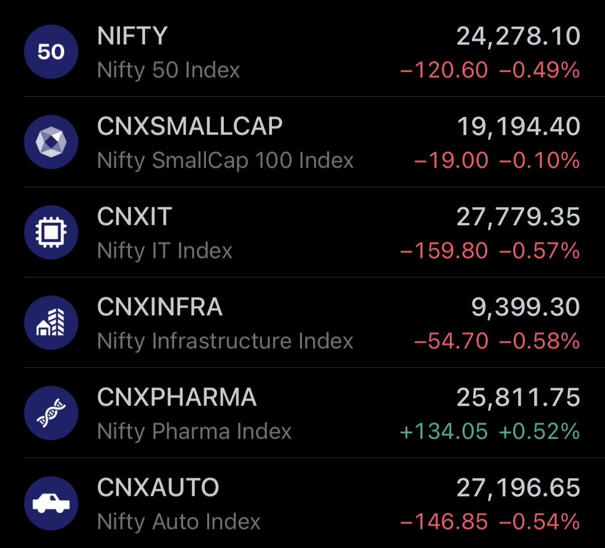 Basheervdkthl's tweet photo. Nifty slips 0.49% today with most sectors in the red, while Pharma remains the only green pocket. 

#Nifty #Nifty50 #StockMarketIndia #Pharma #NiftyPharma https://t.co/lGq1CiOA9u