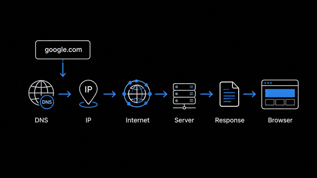 PorwalLakshay's tweet photo. 🌐 Every website starts with the same journey.

https://t.co/uN9D41f0EX
     ↓
DNS → IP → Internet → Server → Response → Browser

⚡ All of this happens before the first pixel appears
That's the beauty of the Internet.

#WebDevelopment #SoftwareEngineering #Networking #DNS https://t.co/OiqEOzNh6k