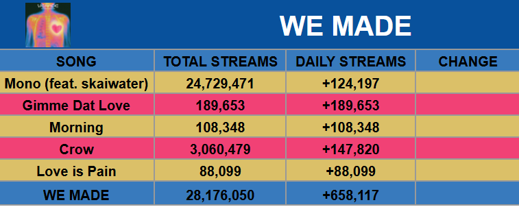 K_SpotifyData's tweet photo. "WE MADE" by i-dle debuted with 658,117 streams on Spotify on its 1st day (July 06,2026).

NOTE: It's seems that Spotify did not fully uptade its numbers, so numbers may not be accurate. https://t.co/MAT9MZiMWV