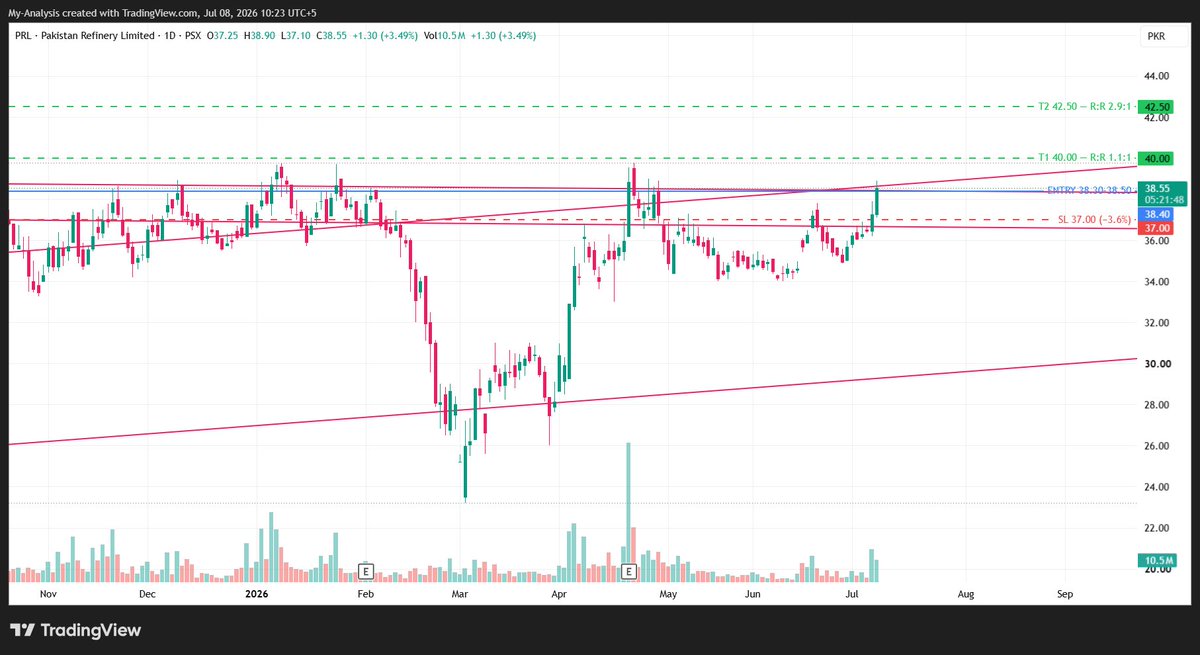 StockDadaa's tweet photo. PRL 
+3.25% in a red market with 7.13M volume. RSI 69.2 is approaching overbought — size accordingly. Only 3.75% to 3M high — breakout is imminent. T1 alone is tight; this is a T2 play.
#psx #kse100
#pakistanstock #trading https://t.co/6fQTnPlfrk