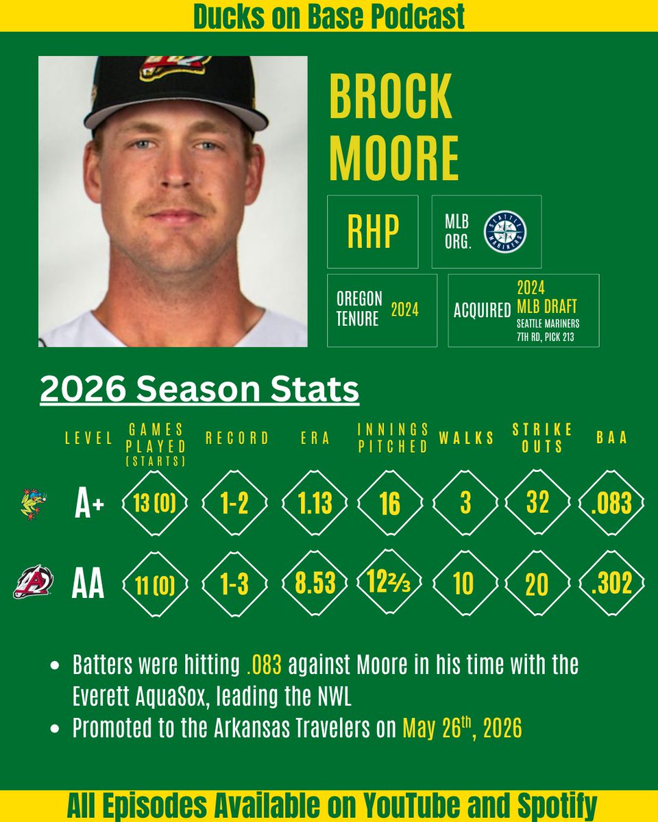 DucksOnBasePod's tweet photo. Ducks Are Dealing. 🦆
We show some love to the #ProDuck pitchers representing all over the circuit!
Who should we highlight next?
#GoDucks #ducksonbasepod #oregonbaseball #milb @brock_moore81 @Jason_M_Reitz @graysongrinsell https://t.co/XHBF3nBsiJ