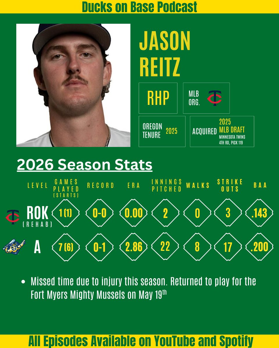 DucksOnBasePod's tweet photo. Ducks Are Dealing. 🦆
We show some love to the #ProDuck pitchers representing all over the circuit!
Who should we highlight next?
#GoDucks #ducksonbasepod #oregonbaseball #milb @brock_moore81 @Jason_M_Reitz @graysongrinsell https://t.co/XHBF3nBsiJ
