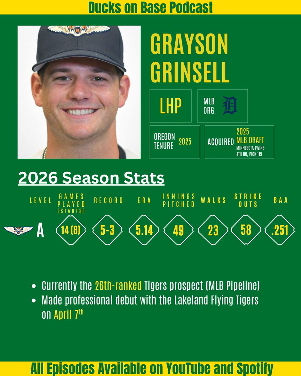 DucksOnBasePod's tweet photo. Ducks Are Dealing. 🦆
We show some love to the #ProDuck pitchers representing all over the circuit!
Who should we highlight next?
#GoDucks #ducksonbasepod #oregonbaseball #milb @brock_moore81 @Jason_M_Reitz @graysongrinsell https://t.co/XHBF3nBsiJ
