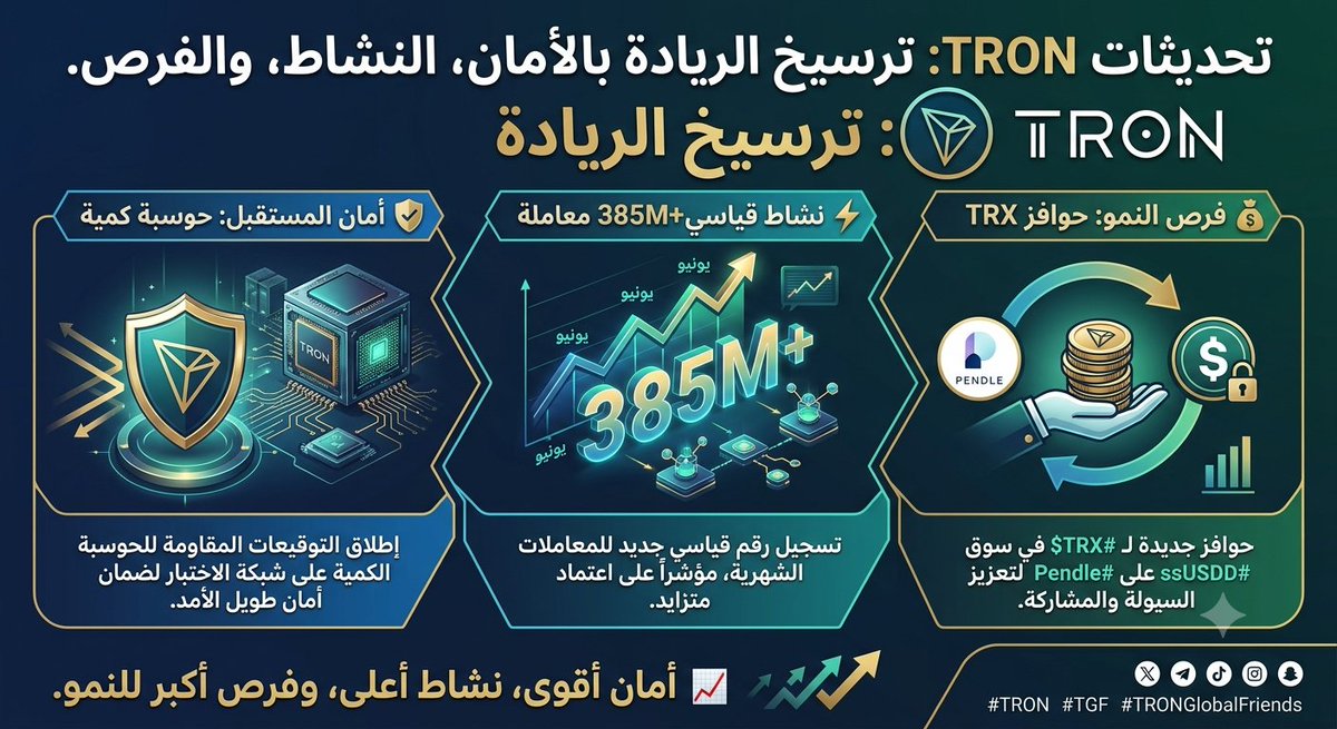 axt90_'s tweet photo. 🚀 #TRON تواصل ترسيخ ريادتها!
🛡️ إطلاق التوقيعات المقاومة للحوسبة الكمية على شبكة الاختبار.
⚡ أكثر من 385M معاملة في يونيو (رقم قياسي).
💰 حوافز جديدة لـ #TRX في سوق #sUSDD على #Pendle.
📈 أمان أقوى، نشاط أعلى، وفرص أكبر للنمو. 🔥🌐
#TRON #TGF #TRONGlobalFriends https://t.co/jvRovZYILr