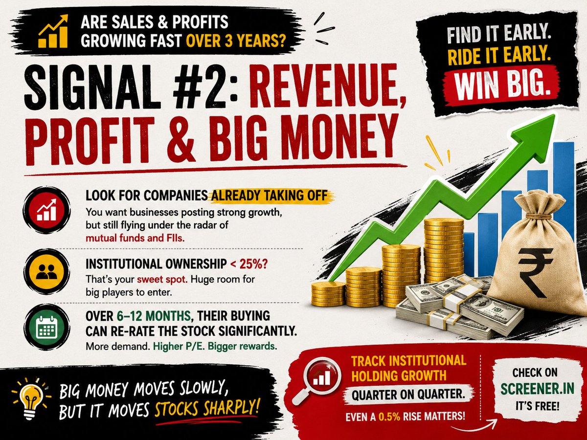 mmt_courses's tweet photo. Want to spot the next multibagger? 🚀

Peter Lynch’s secret edge was looking where others weren’t! Look for boring businesses with a strong moat (ROE/ROCE >20%), growing revenue, and low institutional holding (<25%). 📈💡

#MultibaggerStocks #InvestingTips #StockMarketIndia https://t.co/eMwcRqrAL3