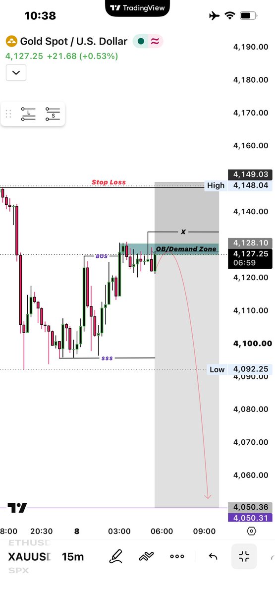 ICTShehriii's tweet photo. #XAUUSD 
Short now we are looking still bearish trend in $Gold we will continue till the target .

Follow the money management stay tuned for updates link in bio. https://t.co/lI3JysgWmj