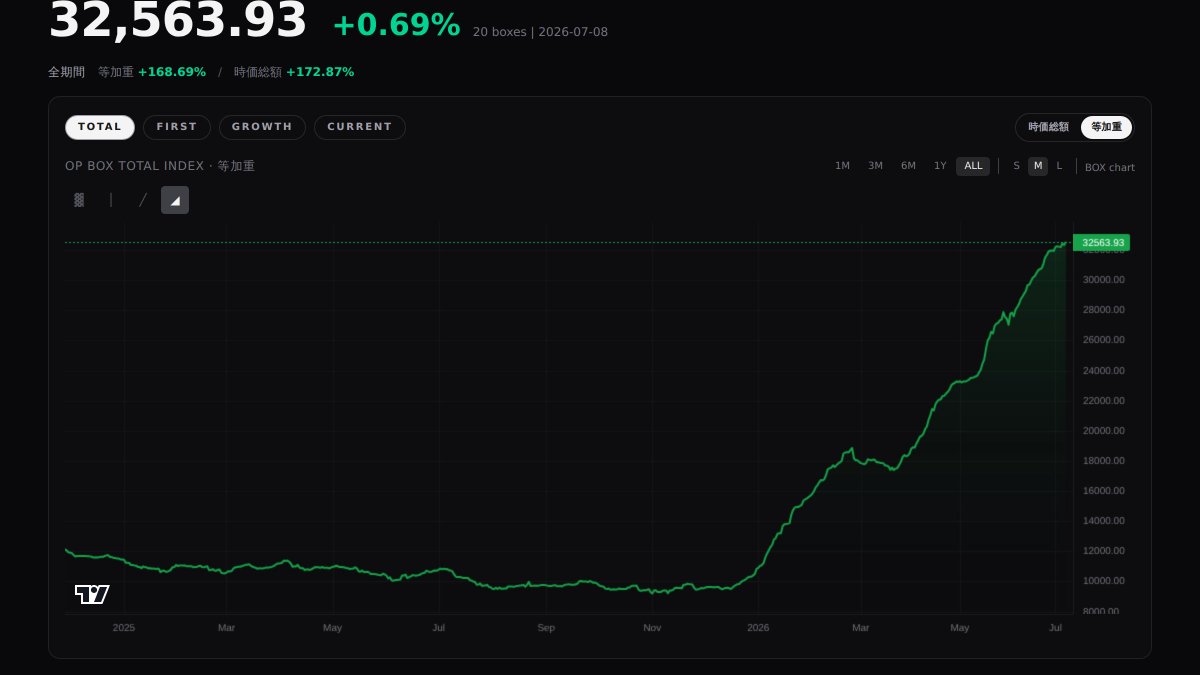 psa_box_index's tweet photo. OP BOX | 2026/07/08

TOTAL    33,070  ▲ +0.53%

FIRST    43,911  ─ +0.00%  (4 boxes)
GROWTH   18,322  ▲ +0.42%  (7 boxes)
CURRENT  11,365  ▲ +0.90%  (9 boxes)

Hot: プレミアムブースター ONE PIECE CARD THE BEST Vol.2  +4.6%

#ワンピカード #ワンピースカード #ONEPIECE https://t.co/qtHeHwjKkw