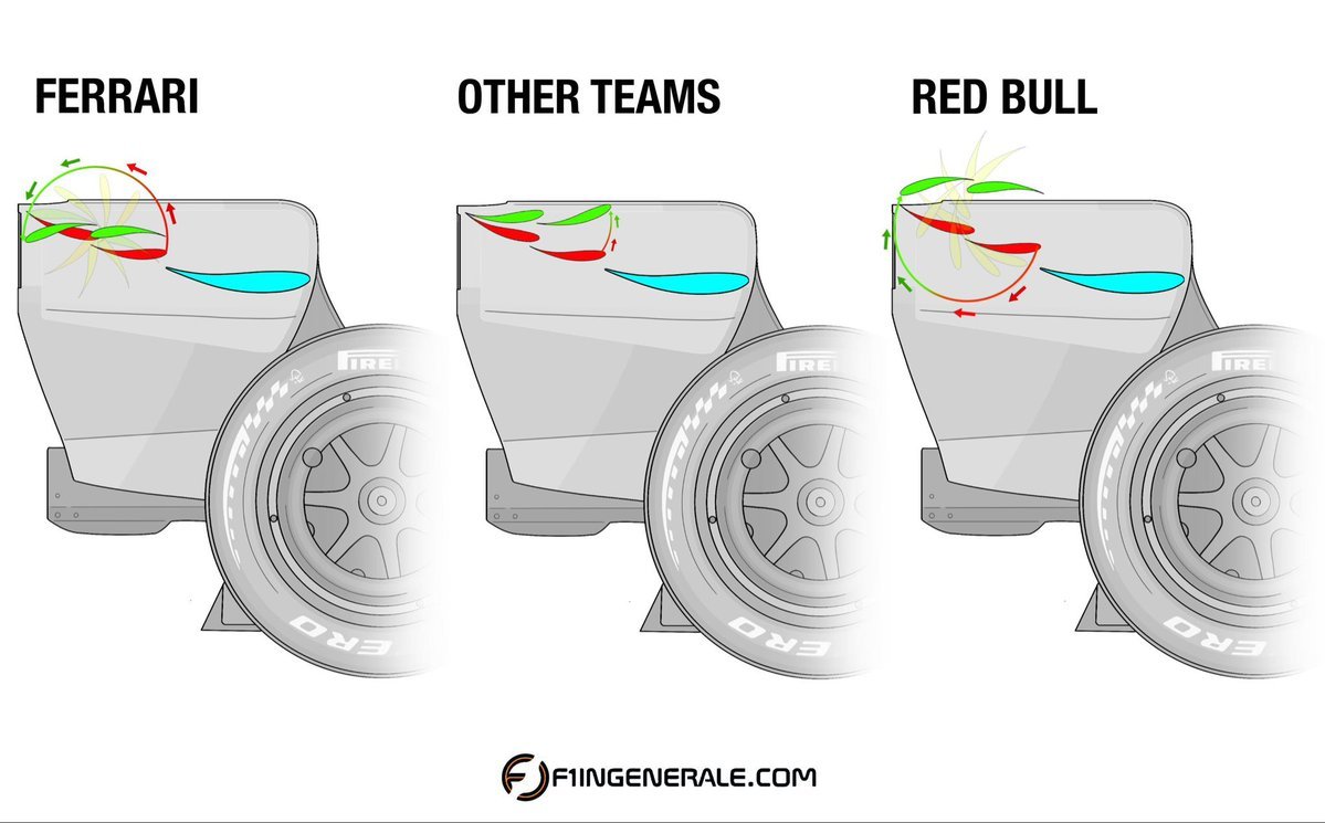 mcljaxls's tweet photo. @f1speed_indo Nemu postingan ini, jadi wing Ferrari itu counter clockwise dan melawan arah/membuang angin downforce. Sedangkan Red Bull clockwise dan mengikuti arah downforce. Kekurangan desain Red Bull pas wing nutup dia malah jadi melawan angin, jadinya rawan tidak tertutup rapat menurutku. https://t.co/2wvJU1mr2h