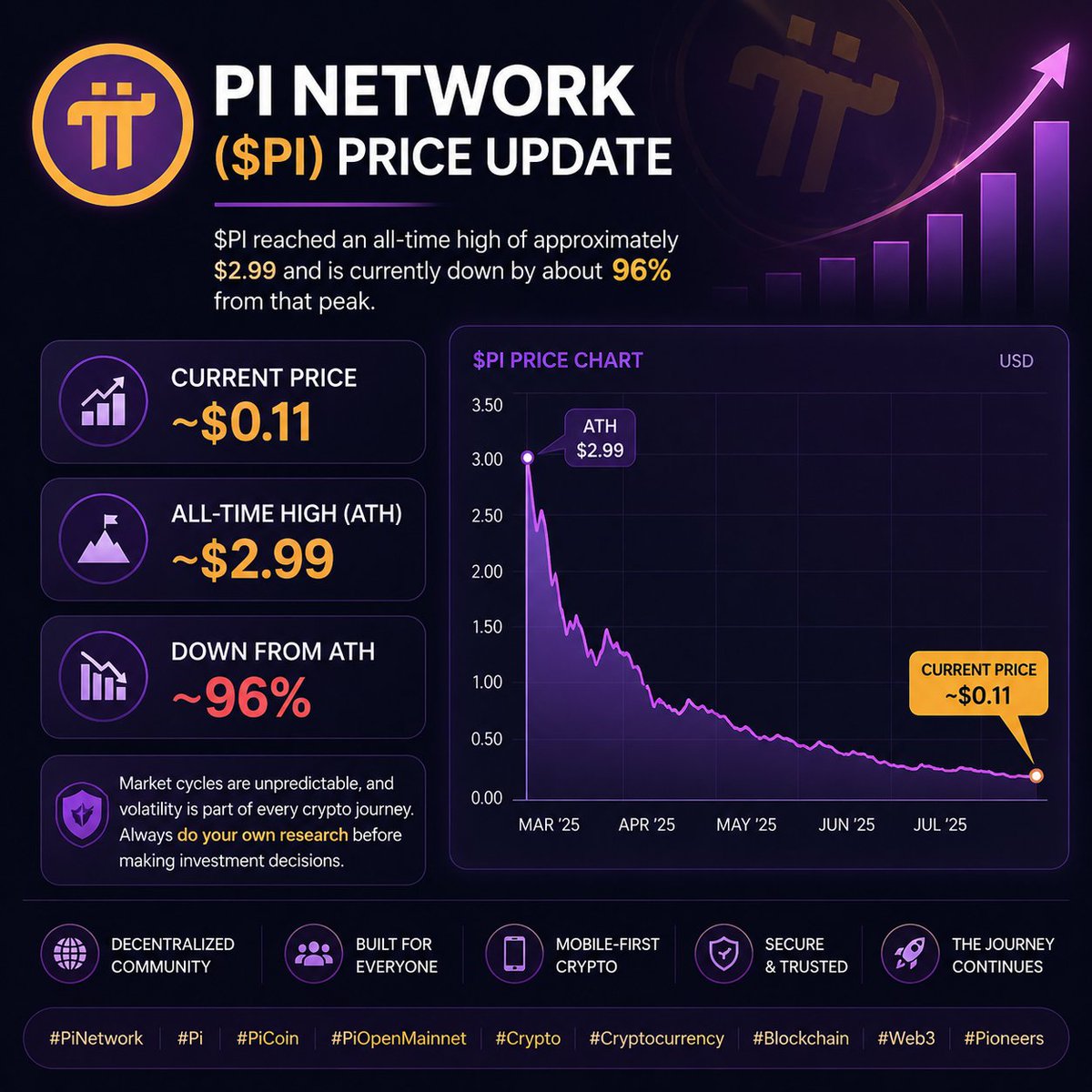 CoreNews_2's tweet photo. Pi will touch $3 again in 2026. https://t.co/8MfZ2bIEkP