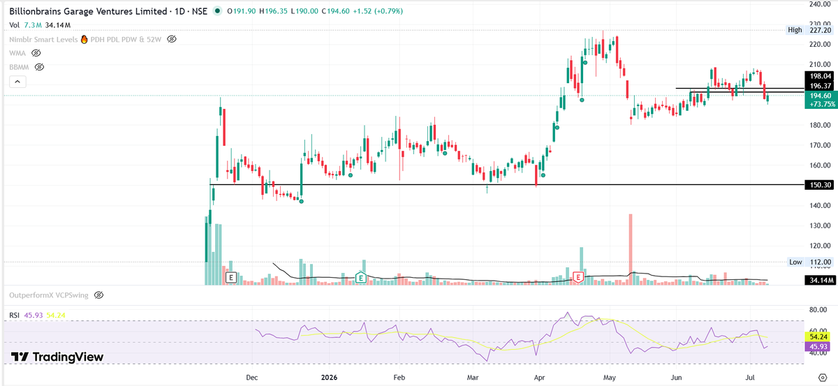 advanta69292950's tweet photo. @Meetyourcrypto @iamrakeshbansal Dekh Bhai, (GROWW) I did what i said (195.20) sell kiya....and again if it close below 193 Lvls then difficult to touch 200+ lvls soon. Okay. https://t.co/ZlfVNxX39Y