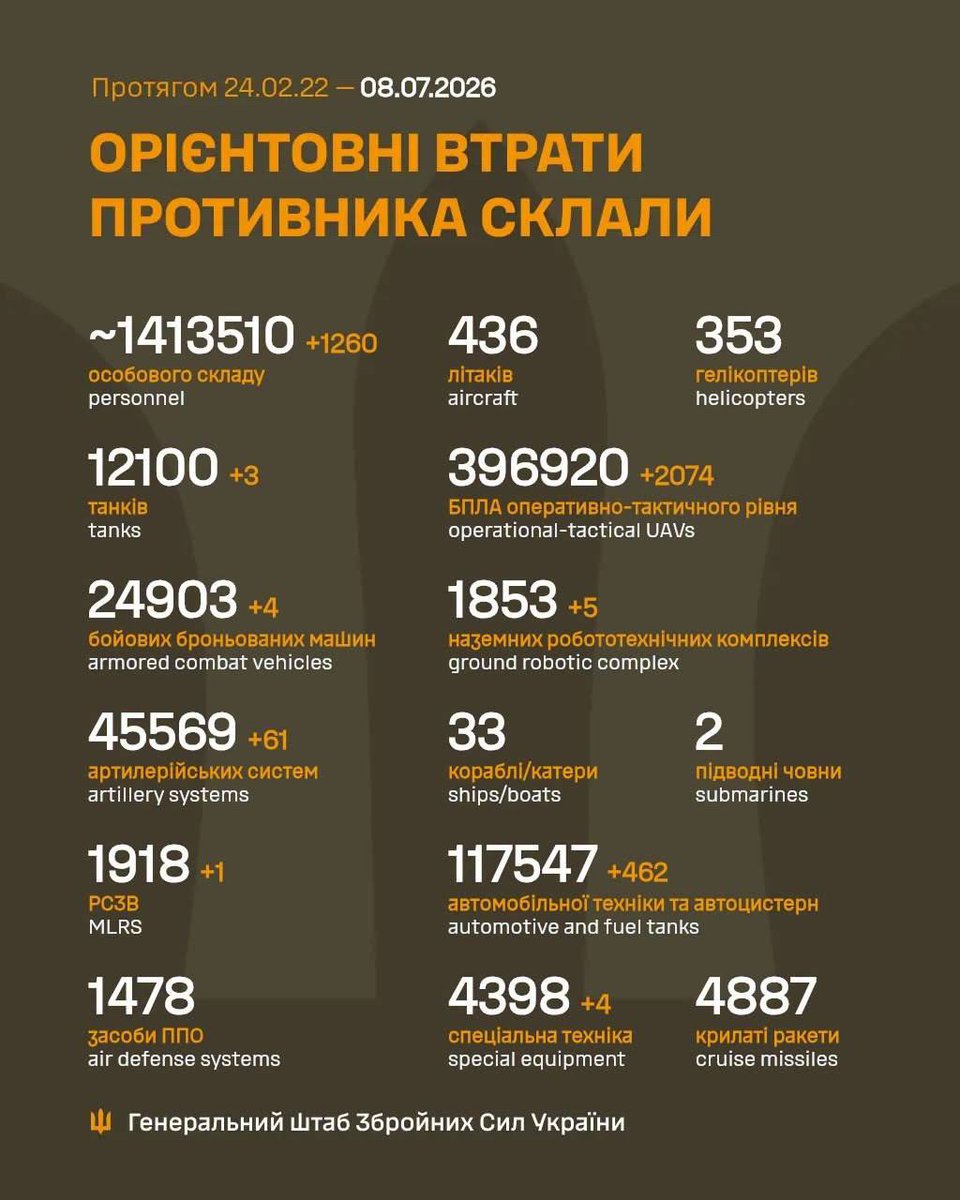 front_ukrainian's tweet photo. ❗️Estimated losses of the 🇷🇺Russian Armed Forces as of July 8, 2026 https://t.co/5ibEuUR2v2