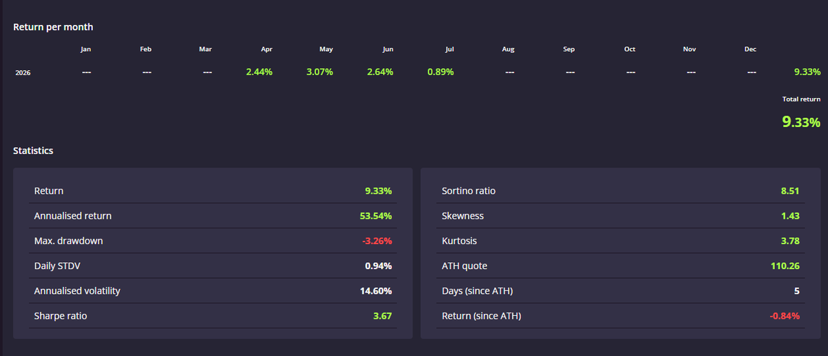 subtlepapi's tweet photo. My FX portfolio.

Launched on 25 April 2026. 

This is what consistency looks like. On Track to 55% annualized. https://t.co/nZKK4osJEk