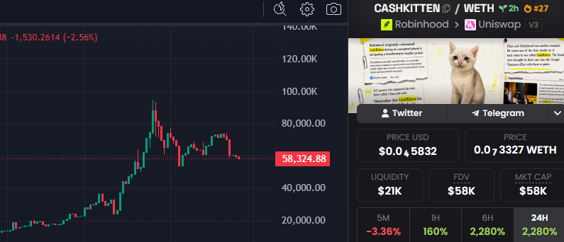 bowser_xrp's tweet photo. I faded cash-cat:native 

But I'm not fading $CASHKITTEN 😼 

NFA

0x6f4bb505d1e86a4dc416cda52ece429dafb32400 https://t.co/ryjPggwmzU