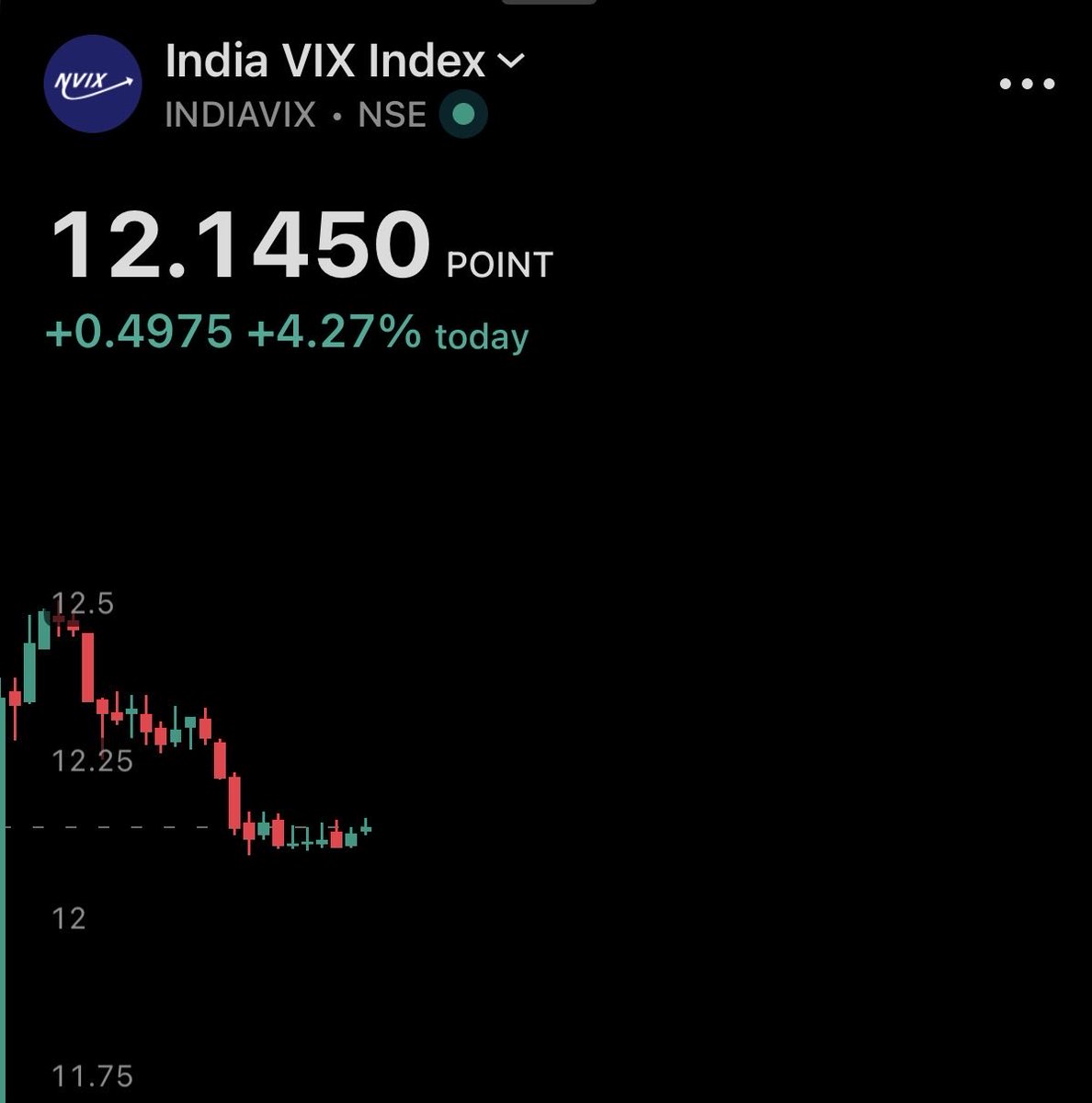 Basheervdkthl's tweet photo. 📈 India VIX jumps sharply +4.27% today to 12%, indicating increased market fear and volatility. 

#IndiaVIX #Nifty #StockMarketIndia #MarketUpdate #Volatility https://t.co/pnJXiQatNl