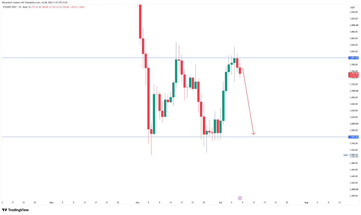 TehLamboX's tweet photo. $ETH Rejection off the resistance, as expected in play now. https://t.co/LN8dprCUFD