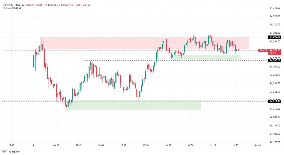 InvstYourAsset's tweet photo. $Nifty be like 

from one range to another, this my style of movement bro !!

#nifty50 #nifty #TradingEducation https://t.co/pVtyABV63d