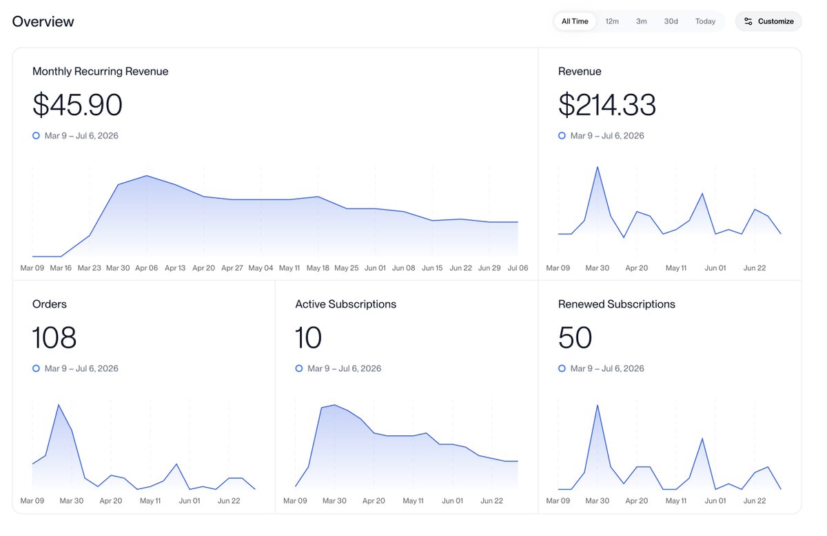 flutlancer's tweet photo. My little startup just crossed $200 revenue 🥰 https://t.co/tChS3x2onH