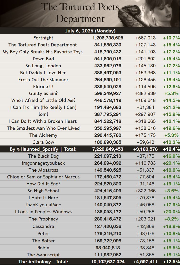 Haunted_Spotify's tweet photo. The Tortured Poets Department  on Spotify yesterday (July 6th)

• I Can Fix Him (No Really I Can) was the biggest gainer, up 21.2%.
• The Prophecy scored its best day since April 20th.

+510k from yesterday, +537.9k from the last week
Best day since June 11th https://t.co/MHlYK4VfxQ