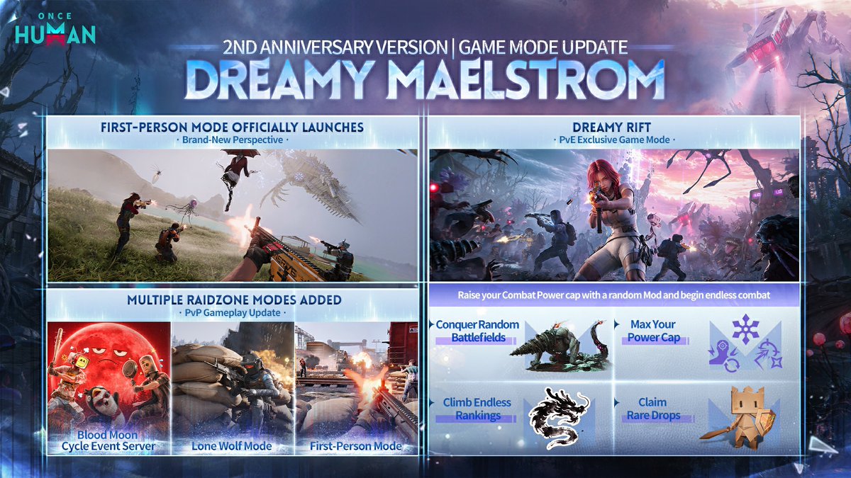 OnceHuman_'s tweet photo. 📣 Dreamy Maelstrom: Everything You Need to Know

Happy 2nd Anniversary, Metas! Dreamy Maelstrom, our 2nd Anniversary version, arrives July 9 (PT). Here's a quick look at what's coming:

🔹 Gameplay Updates
Official First-Person Mode, a new PvE-exclusive Game Mode, new Deviations, and more.

🔹 Rewards & Cosmetic Updates
New arrivals, Custom Fashion Dyeing, and more.

🔹 Limited-Time Events
Earn Lightforge Ingots, exclusive cosmetics, and other anniversary rewards.

🔎 Check out the full overview below and get ready for Dreamy Maelstrom!

#OnceHuman #DreamyMaelstrom #OH2NDANNIVERSARY