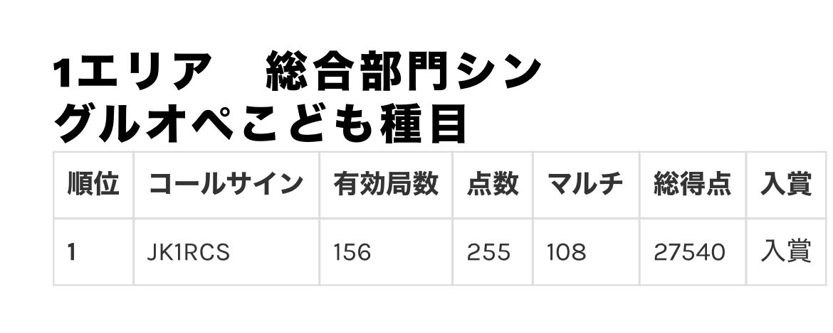 JK1RCS's tweet photo. 電通大VUSコンテスト1人/1人で優勝でした！
ジュニア部門人増えないかな〜(僕は来年の頭までですが) https://t.co/EogqUnutVK