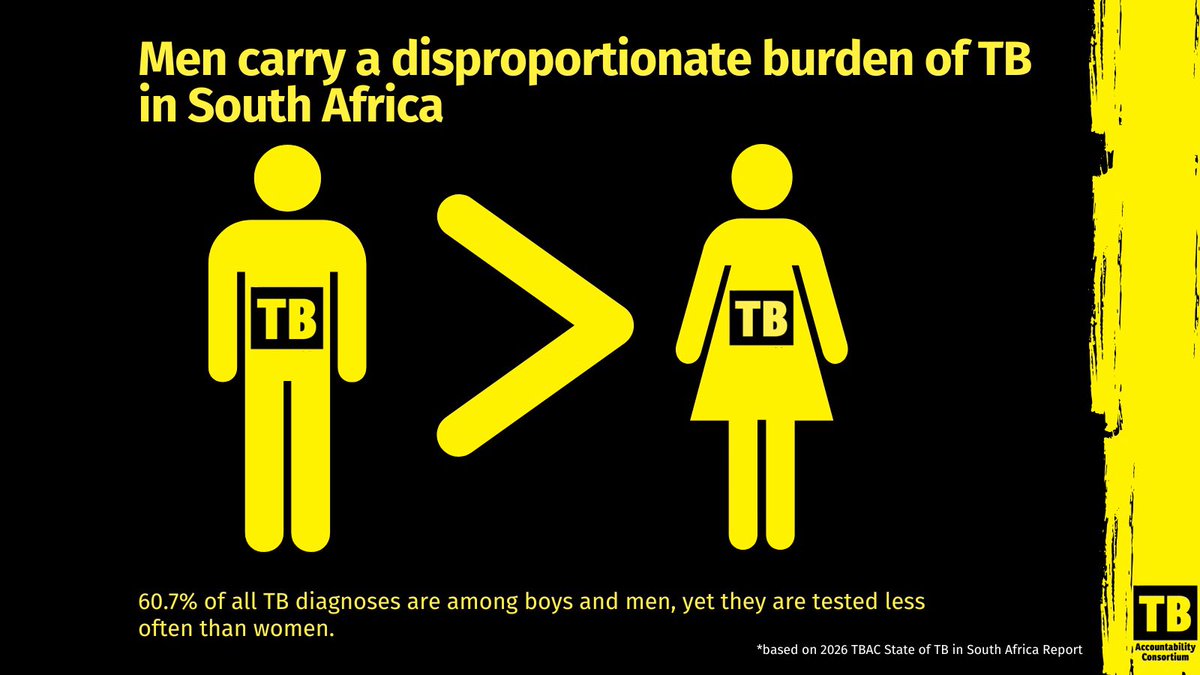 TBAC_sa's tweet photo. Long working hours, stigma, gender norms and challenges accessing healthcare often prevent many men from seeking care. This leads to late #TB diagnosis, allowing ongoing transmission and increasing the risk of preventable deaths.

@HealthZA must invest in a health system that removes barriers to care, expands access to #TB services and ensures that men can access testing, diagnosis and treatment without delay.
#EndTB

@WHO @WHOSouthAfrica @AHRI_News @GautengHealth @HealtheNews @MensHealthMag @StopTB @realTBpeople @TBHIVCare @MSF_southafrica @Bhekisisa_MG @SA_AIDSCOUNCIL @CsfSanac @TBProof