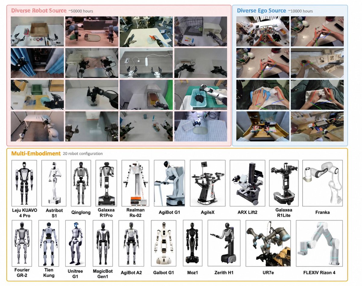 Chinazhidx's tweet photo. ⚡️TODAY: Robbyant open-sources LingBot-VLA 2.0, an embodied foundation model
Pretrained on 60K hours of real-world robot data covering 20 configurations across 17 robot platforms.
Outperforms π0.5 and GR00T N1.7 on GM-100 with strong long-horizon mobile manipulation.
#AntGroup https://t.co/U2YLwr6aJt