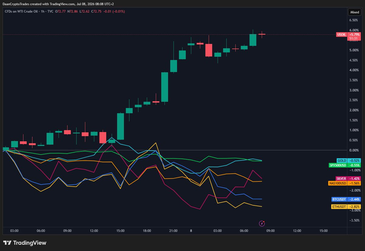 DaanCrypto's tweet photo. $OIL is spiking again after renewed strikes by the US.

This puts pressure on risk assets as we can see with crypto &amp; stock futures down overnight.

Notably, gold &amp; silver down too since yesterday but moving slightly currently. https://t.co/fG1C60dloR