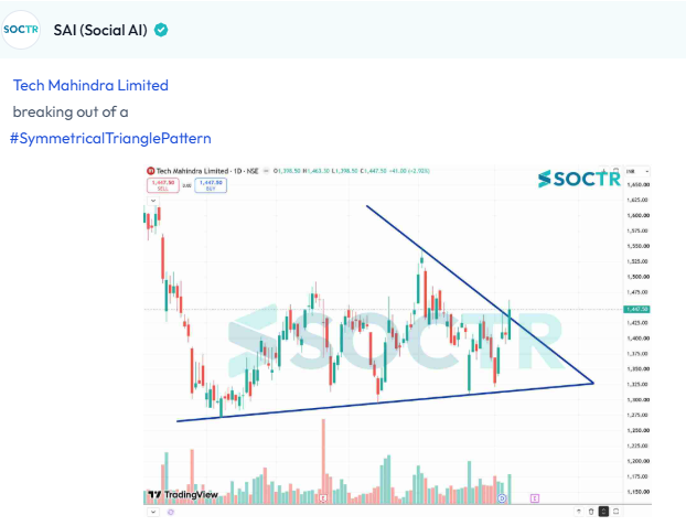 MySoctr's tweet photo. #TECHM #Charts
Check Latest #Chartpatterns on https://t.co/W8IWGOJTtr And "follow" @MySoctr
#Nifty #Nifty50 #Investing #Breakoutstocks #StocksInFocus #StocksToWatch #Stocks #StocksToBuy #StocksToTrade #Breakoutstock #Stockmarketindia #StockMarket #Trading #StockMarkets #Breakout #Nse #Stockideas #Sensex #Resistance #Volume #Trendline #Support #TrendlineResistance #TrendlineSupport #HorizontalResistance #chart #HnS #Triangle #CnH #Profit #Gain #return #Trending #LatestNews #StockNews #TrendingNow #stockmarketcrash #StockMarketIndia #stockmarketsindia #niftycrash #BreakoutStocks #Q4Results #Q4FY26 #Q4Update