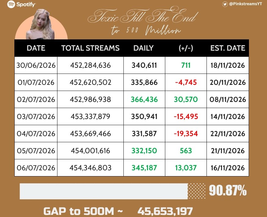 PinkstreamsYTS's tweet photo. Now that's a gain 

#TTTEto500M

JUMP×60, Ttte×20, APT×20 (5:30hrs)
🔗https://t.co/K9edkmKypv

TTTE focus (3hrs)
🔗https://t.co/rt5o4cDfpr

#BLACKPINK #ROSÉ https://t.co/GYNA5WhUeW