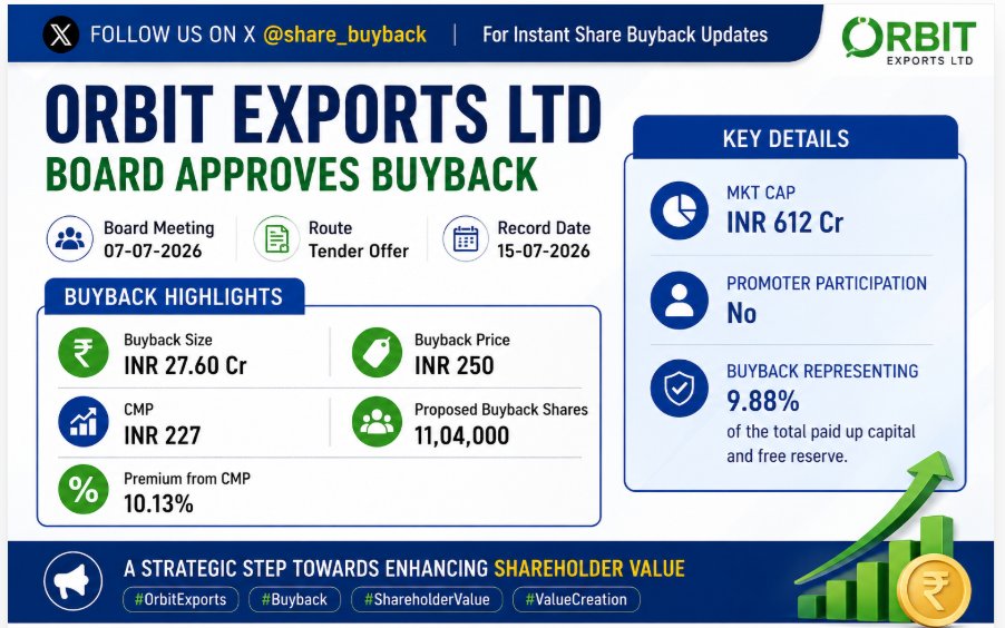 share_buyback's tweet photo. Orbit Exports Ltd : In board meeting, the company announced the following terms and conditions of the share buyback.
Follow us for tracking all updates related to Share buyback - https://t.co/W8QjbBm2v6
#OrbitExports #Buyback #Shareholdervalue #ValueInvesting https://t.co/7jCLRirq4J